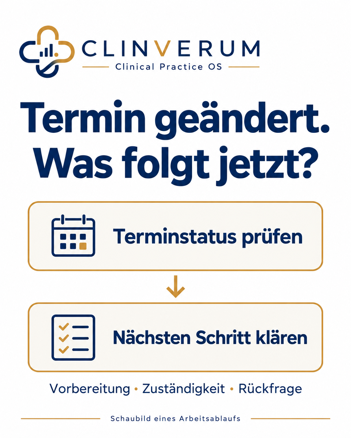 CLINVERUM-Schaubild: Termin geändert. Was folgt jetzt? Ein Pfeil verbindet Terminstatus prüfen mit Nächsten Schritt klären. Darunter stehen Vorbereitung, Zuständigkeit und Rückfrage.