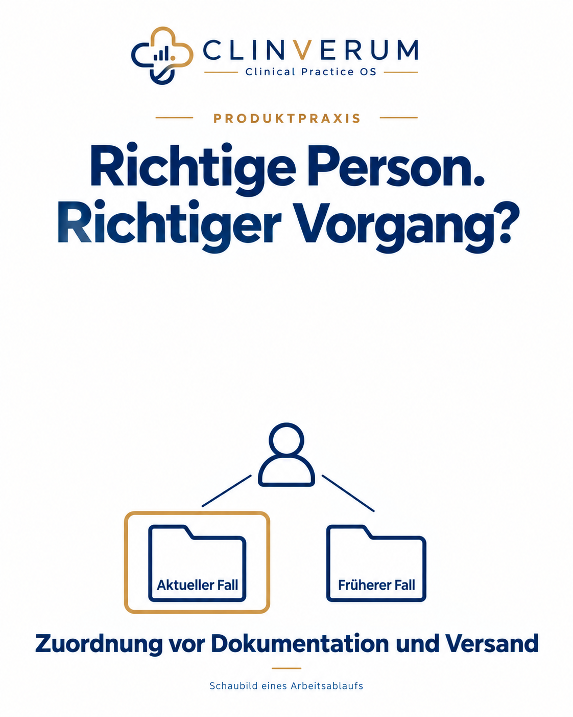 CLINVERUM-Schaubild: Richtige Person. Richtiger Vorgang? Ein Personensymbol verbindet zwei Ordner mit den Beschriftungen Aktueller Fall und Früherer Fall. Der aktuelle Fall ist goldfarben umrahmt. Zuordnung vor Dokumentation und Versand.